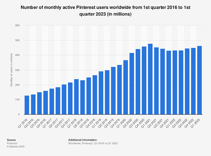 How-to-Add-Amazon-Affiliate-Links-on-Pinterest-image-8-pinterest-growth chart to Q1-2023-makextramoneyonline How-to-Add-Amazon-Affiliate-Links-on-Pinterest-image-8-pinterest-growth chart to Q1-2023-makextramoneyonline