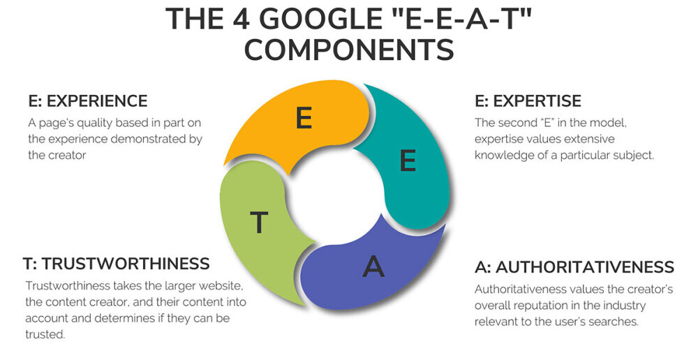 How To Create High Quality Content For Affiliate Marketing image 1 infographic displaying Googles EEAT principal make xtra money online